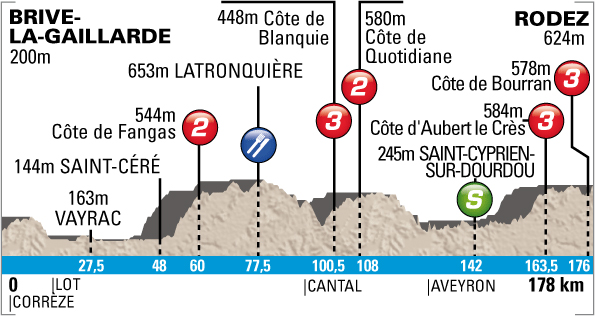 stage 4 profile